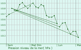 Graphe de la pression atmosphrique prvue pour Suluq