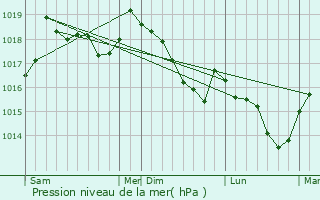 Graphe de la pression atmosphrique prvue pour Passa