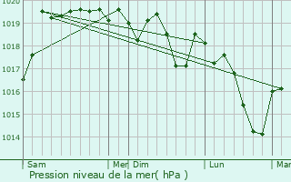 Graphe de la pression atmosphrique prvue pour Misrieux