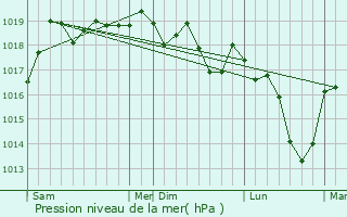 Graphe de la pression atmosphrique prvue pour Attenschwiller