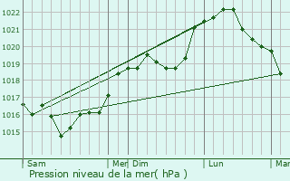 Graphe de la pression atmosphrique prvue pour Charleville