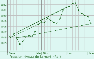 Graphe de la pression atmosphrique prvue pour Mondement-Montgivroux