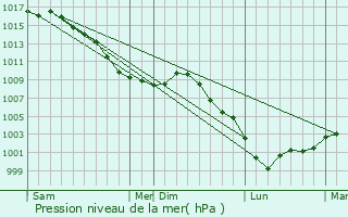 Graphe de la pression atmosphrique prvue pour Beauvais