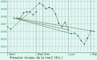 Graphe de la pression atmosphrique prvue pour Zonza