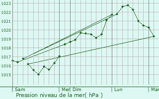 Graphe de la pression atmosphrique prvue pour Frampas