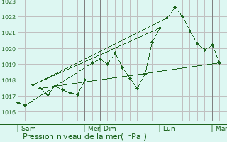 Graphe de la pression atmosphrique prvue pour Helstroff