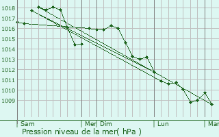 Graphe de la pression atmosphrique prvue pour Grugliasco