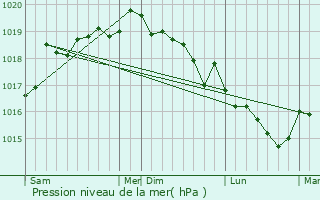Graphe de la pression atmosphrique prvue pour Eccica-Suarella