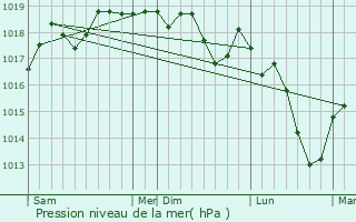 Graphe de la pression atmosphrique prvue pour Kurtzenhouse