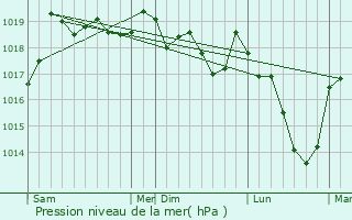 Graphe de la pression atmosphrique prvue pour Fournet-Blancheroche