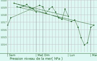 Graphe de la pression atmosphrique prvue pour Mrona