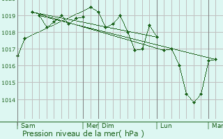 Graphe de la pression atmosphrique prvue pour Dampierre-les-Bois