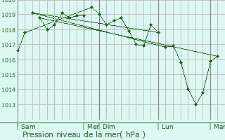 Graphe de la pression atmosphrique prvue pour Leimbach