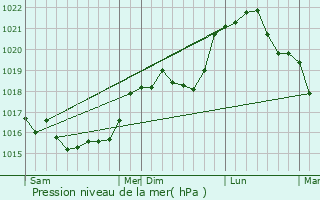 Graphe de la pression atmosphrique prvue pour Trois-Puits