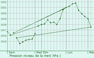 Graphe de la pression atmosphrique prvue pour Baslieux-ls-Fismes