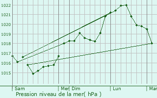 Graphe de la pression atmosphrique prvue pour Cormoyeux