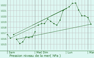 Graphe de la pression atmosphrique prvue pour Clamanges
