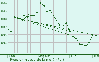 Graphe de la pression atmosphrique prvue pour Tralonca