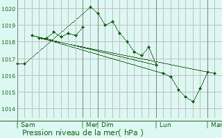 Graphe de la pression atmosphrique prvue pour Vivario