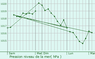 Graphe de la pression atmosphrique prvue pour Tasso