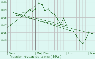 Graphe de la pression atmosphrique prvue pour Carbuccia