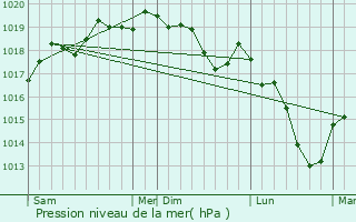 Graphe de la pression atmosphrique prvue pour Saint-Louis-ls-Bitche