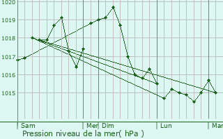Graphe de la pression atmosphrique prvue pour Smederevska Palanka
