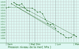 Graphe de la pression atmosphrique prvue pour Bollne