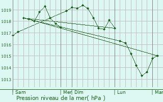 Graphe de la pression atmosphrique prvue pour Morizcourt