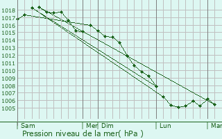 Graphe de la pression atmosphrique prvue pour Ldignan