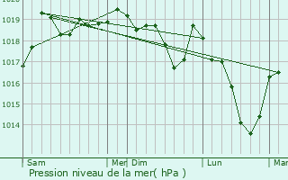 Graphe de la pression atmosphrique prvue pour Plancher-Bas