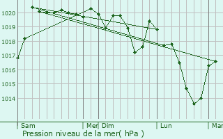 Graphe de la pression atmosphrique prvue pour Monsols