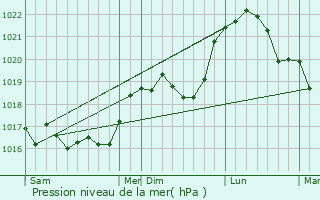 Graphe de la pression atmosphrique prvue pour Berzieux