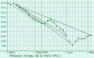 Graphe de la pression atmosphrique prvue pour Gury