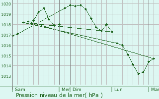 Graphe de la pression atmosphrique prvue pour Autreville