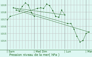 Graphe de la pression atmosphrique prvue pour Champagne-sur-Vingeanne