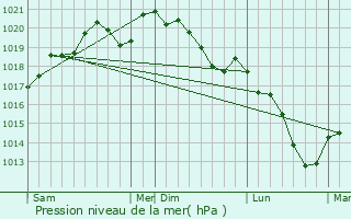 Graphe de la pression atmosphrique prvue pour Halstroff