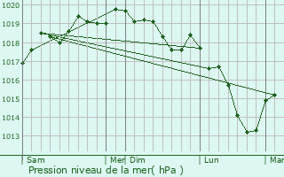 Graphe de la pression atmosphrique prvue pour Rexingen