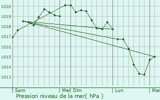 Graphe de la pression atmosphrique prvue pour Saint-Jean-Rohrbach