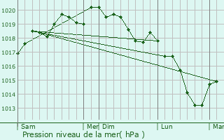 Graphe de la pression atmosphrique prvue pour Barst