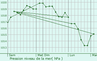 Graphe de la pression atmosphrique prvue pour Honskirch