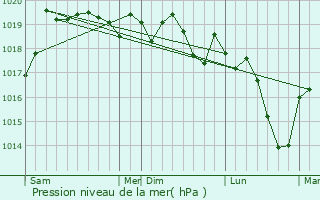 Graphe de la pression atmosphrique prvue pour Domsure