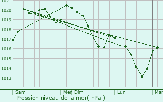 Graphe de la pression atmosphrique prvue pour Lairire