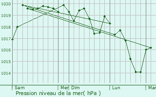Graphe de la pression atmosphrique prvue pour Romanche-Thorins