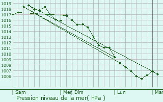 Graphe de la pression atmosphrique prvue pour Bdarrides