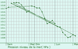 Graphe de la pression atmosphrique prvue pour Umbertide
