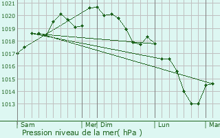 Graphe de la pression atmosphrique prvue pour Velving