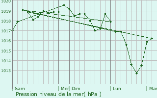 Graphe de la pression atmosphrique prvue pour Sondernach