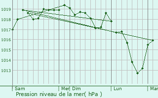 Graphe de la pression atmosphrique prvue pour Hunawihr
