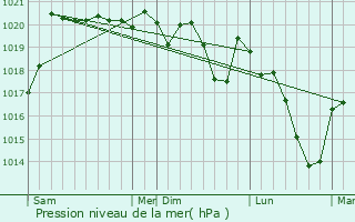 Graphe de la pression atmosphrique prvue pour Arcinges